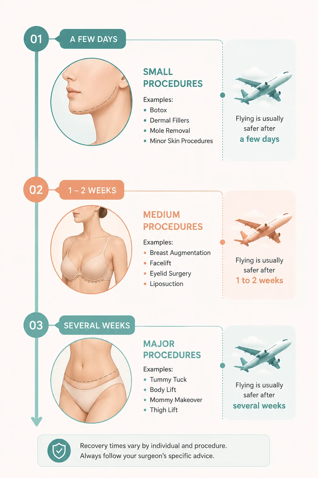 How long to wait before flying after plastic surgery timeline by procedure type blood clot risk